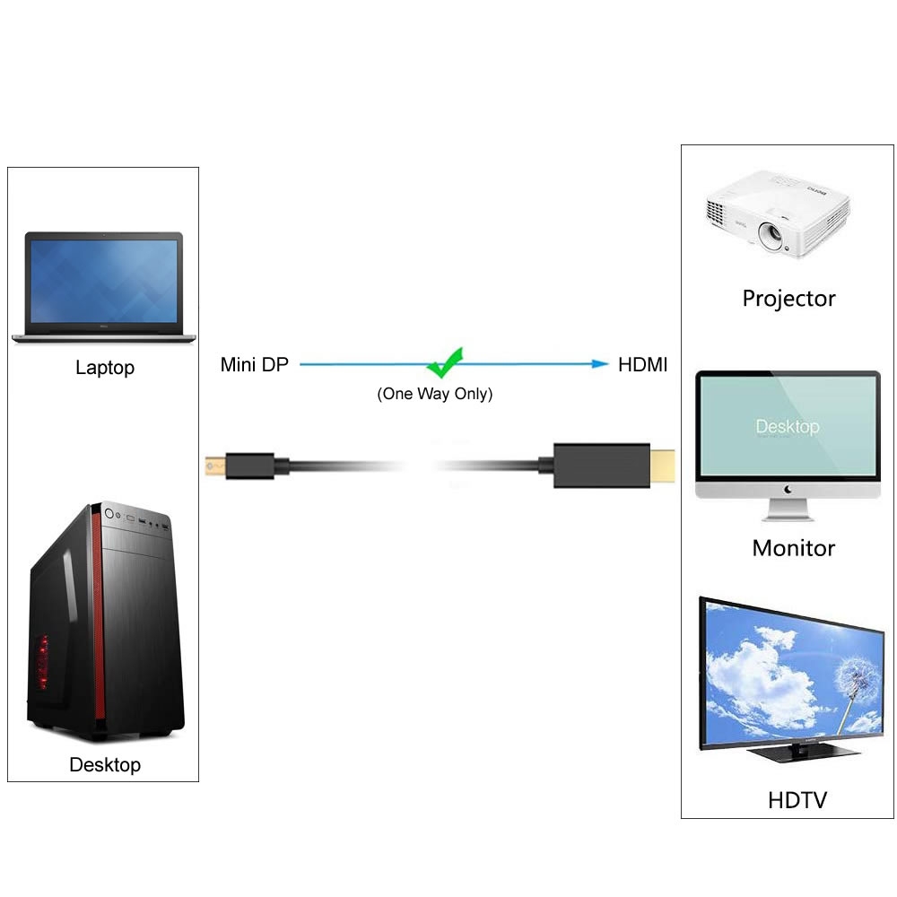 Simplecom DA202 4K Mini DisplayPort (miniDP) to HDMI Cable 2160P Ultra HD 1.8M view 2