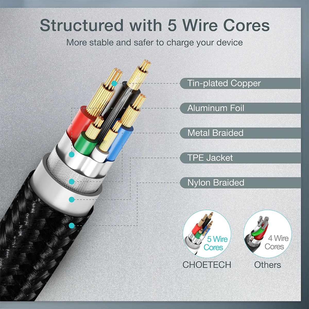 CHOETECH XCC-1003 USB-C To USB-C Cable 1.2M view 6